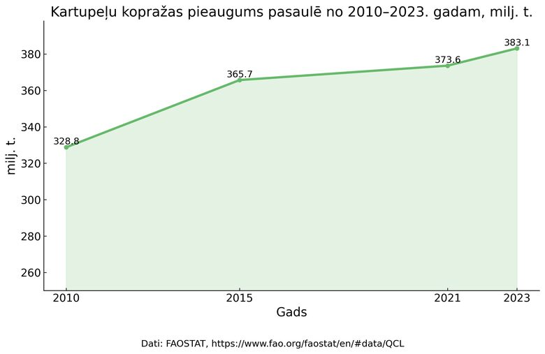 Kartupeļu kopražas pieaugums pasaulē, 2010-2023. gadi